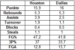 Statistik Houston_Dallas